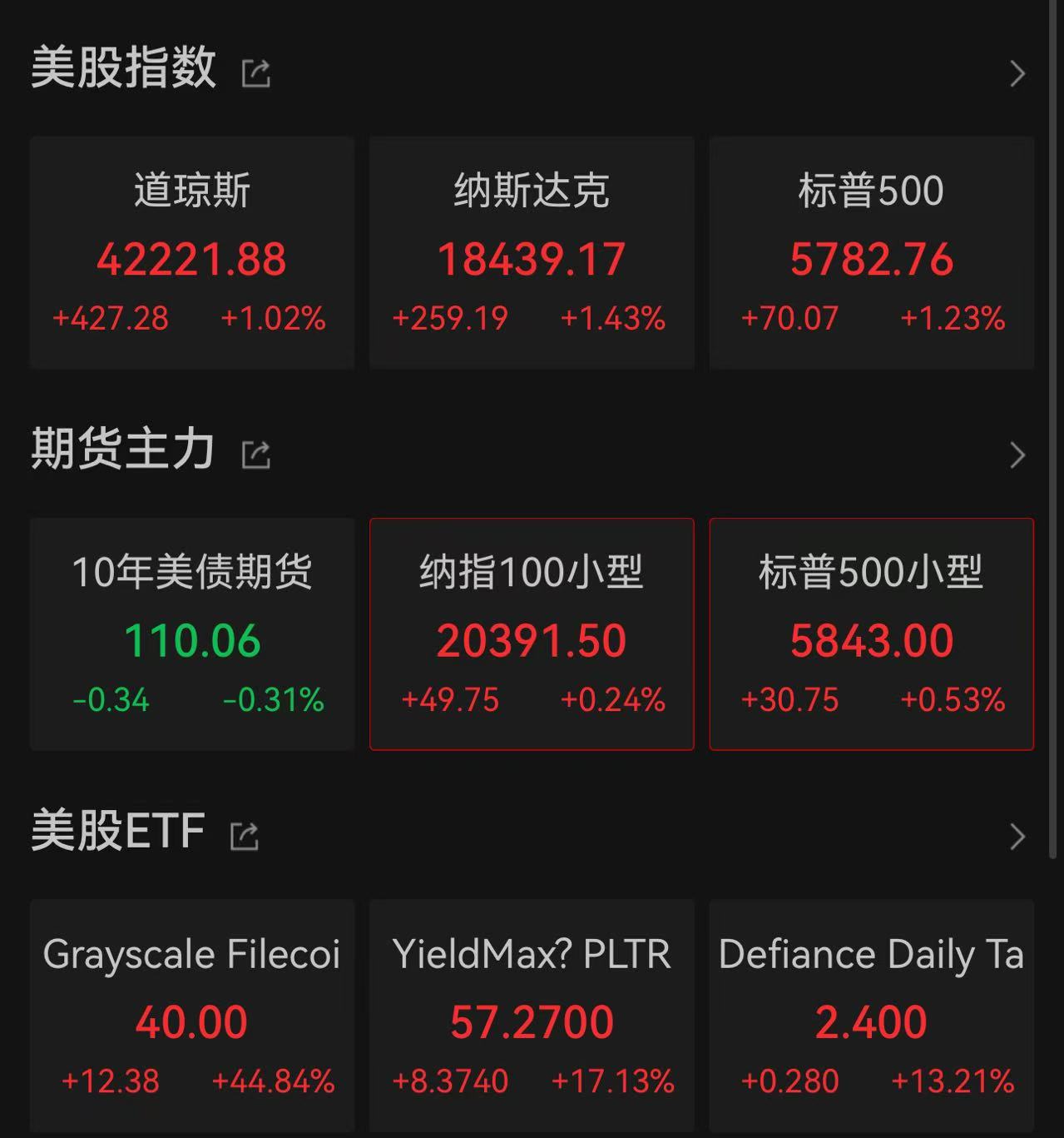 凌晨大爆发！加密市场全线暴涨，特朗普领先哈里斯，已获得198张选举票！