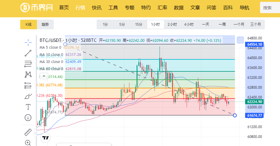 BTC会在10月份跌破4.5万U吗？6万位置至关重要!